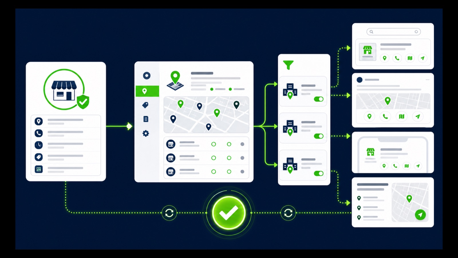 A business location source feeds location manager, filtered location groups, and address, call, map, and direction ad surfaces
