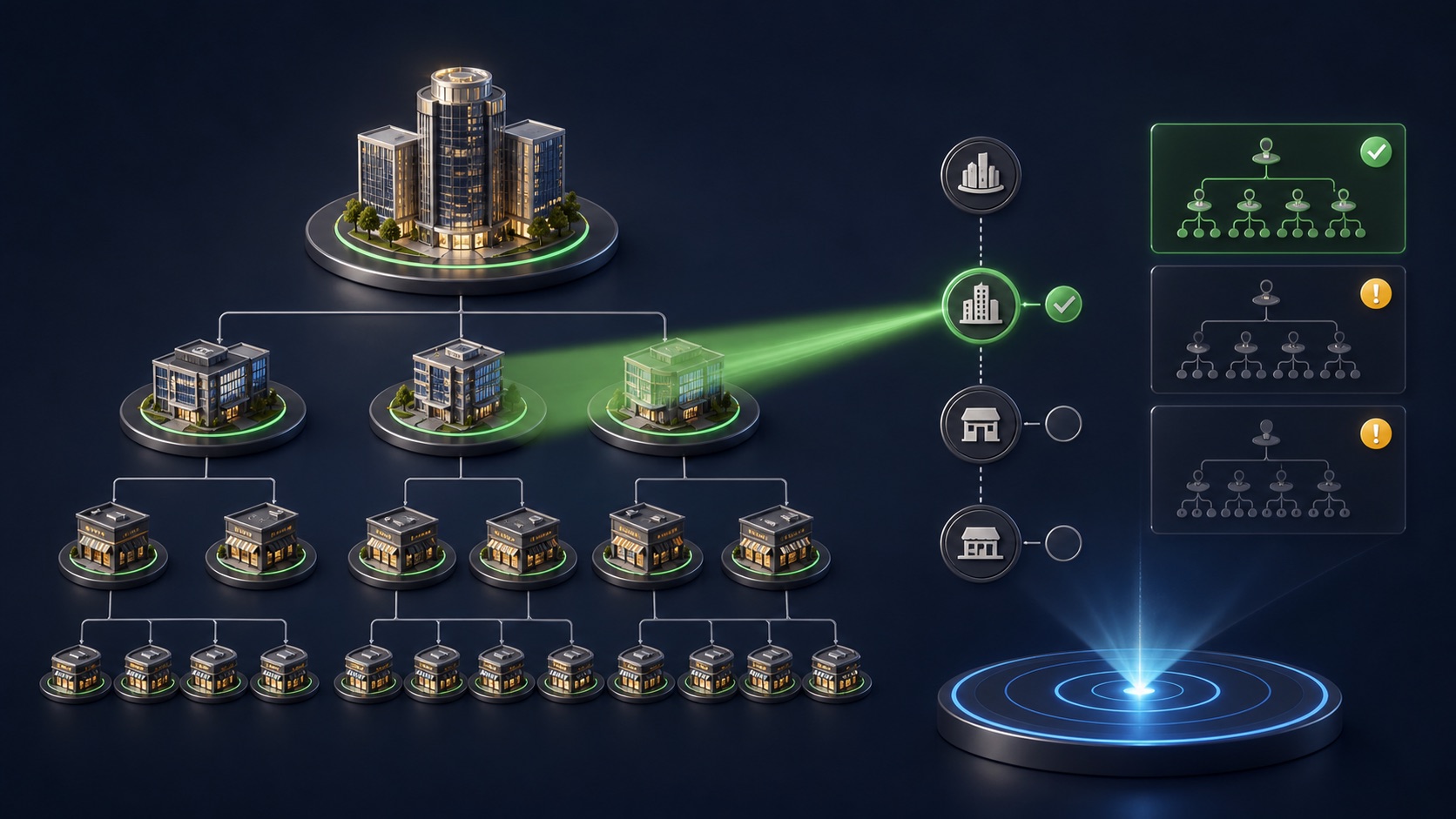A business account hierarchy connects an ultimate parent, subsidiaries, franchises, and local branches while one campaign selects the correct level