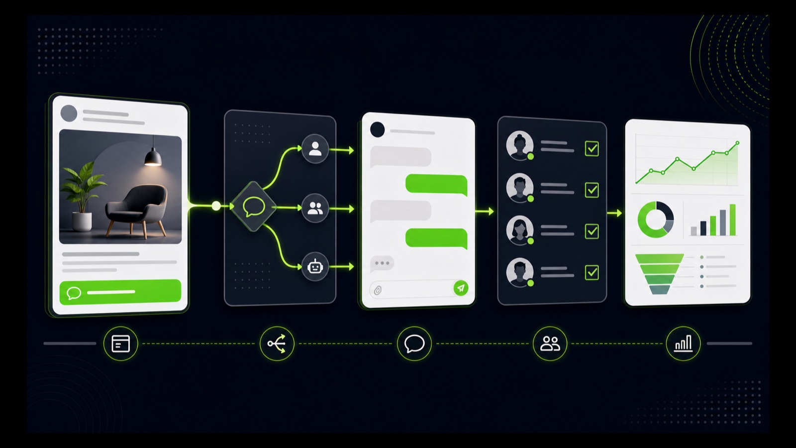 An ad routes through a messaging destination into a staffed conversation and an outcome dashboard